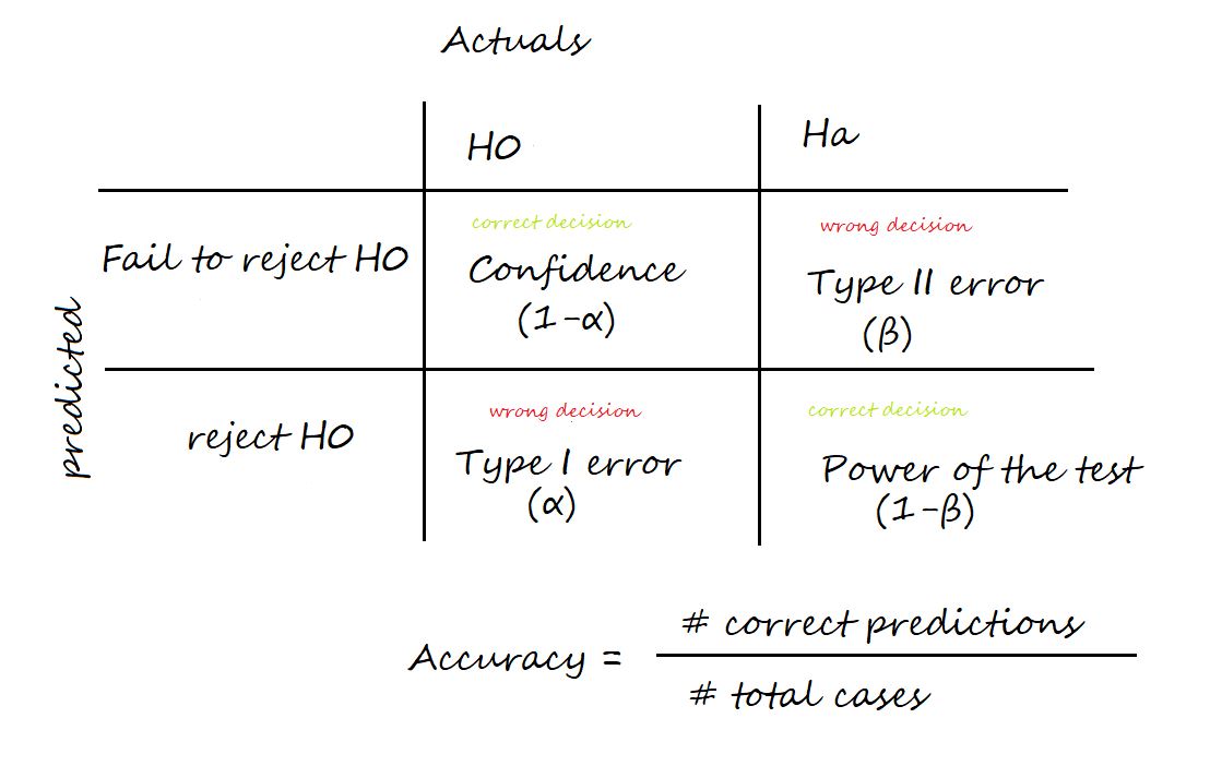 confusion matrix | Hypothesis testing